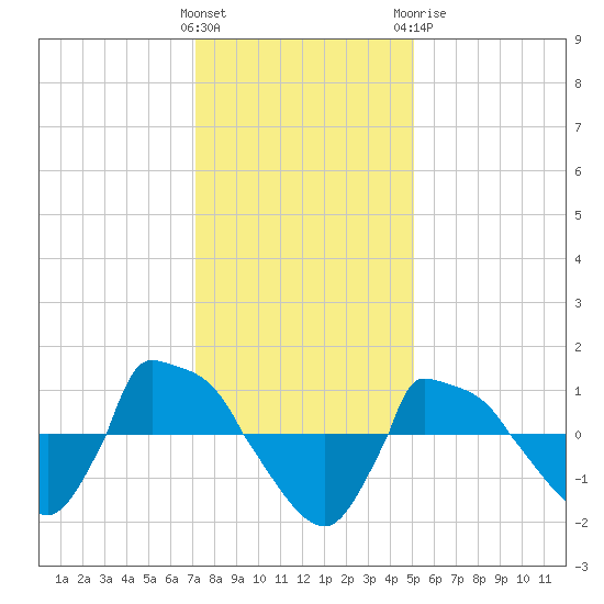 Reaves Point 0.8mi NE tide chart for Saturday, December 14, 2024