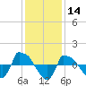 Reaves Point 0.8mi NE tide chart for Saturday, December 14, 2024