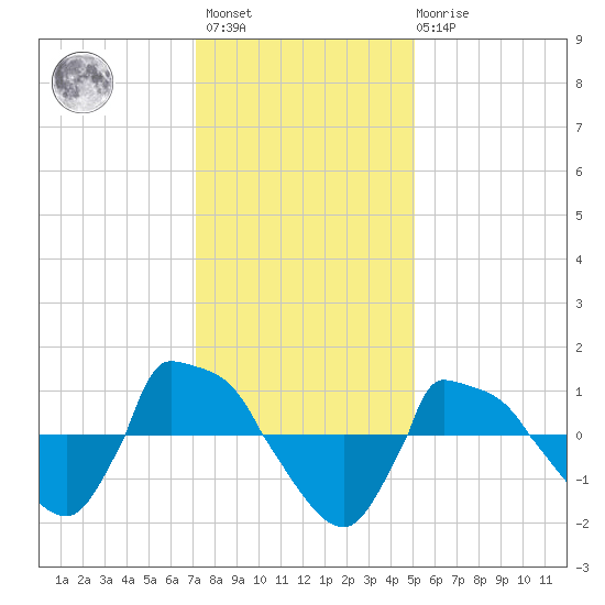 Reaves Point 0.8mi NE tide chart for Sunday, December 15, 2024