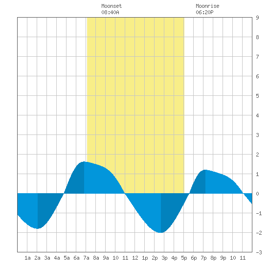 Reaves Point 0.8mi NE tide chart for Monday, December 16, 2024
