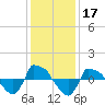 Reaves Point 0.8mi NE tide chart for Tuesday, December 17, 2024