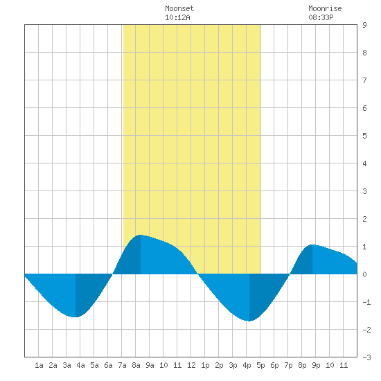 Reaves Point 0.8mi NE tide chart for Wednesday, December 18, 2024