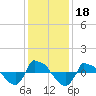 Reaves Point 0.8mi NE tide chart for Wednesday, December 18, 2024