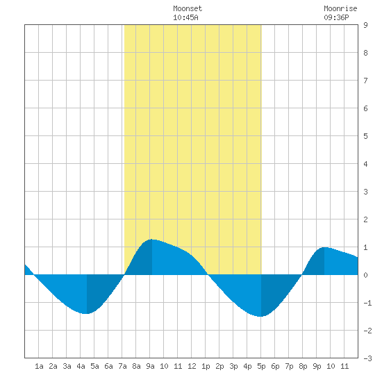 Reaves Point 0.8mi NE tide chart for Thursday, December 19, 2024