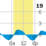 Reaves Point 0.8mi NE tide chart for Thursday, December 19, 2024