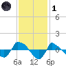 Reaves Point 0.8mi NE tide chart for Sunday, December 1, 2024