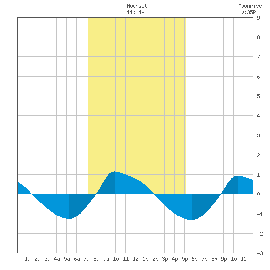 Reaves Point 0.8mi NE tide chart for Friday, December 20, 2024