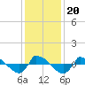 Reaves Point 0.8mi NE tide chart for Friday, December 20, 2024