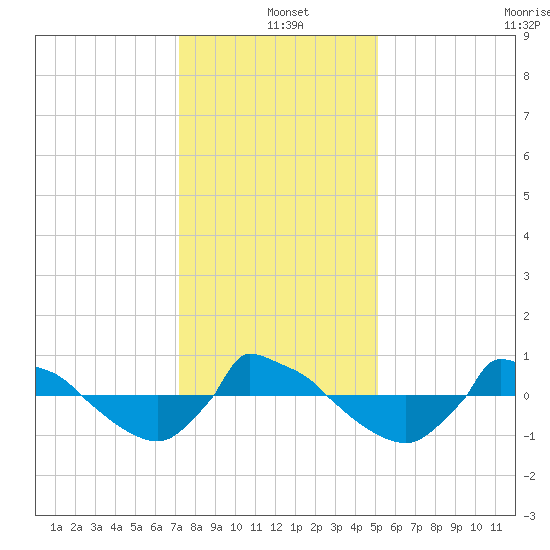 Reaves Point 0.8mi NE tide chart for Saturday, December 21, 2024