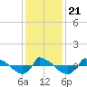 Reaves Point 0.8mi NE tide chart for Saturday, December 21, 2024