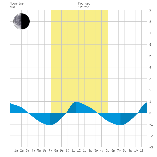 Reaves Point 0.8mi NE tide chart for Sunday, December 22, 2024