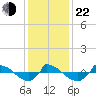 Reaves Point 0.8mi NE tide chart for Sunday, December 22, 2024