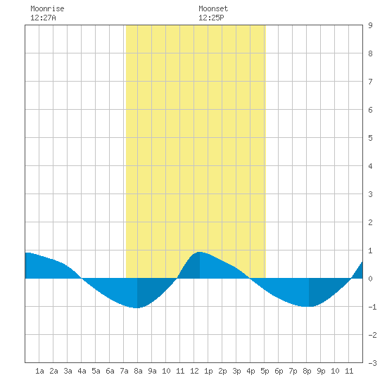 Reaves Point 0.8mi NE tide chart for Monday, December 23, 2024