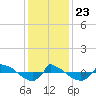 Reaves Point 0.8mi NE tide chart for Monday, December 23, 2024