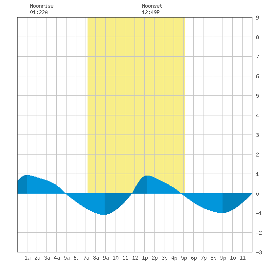Reaves Point 0.8mi NE tide chart for Tuesday, December 24, 2024