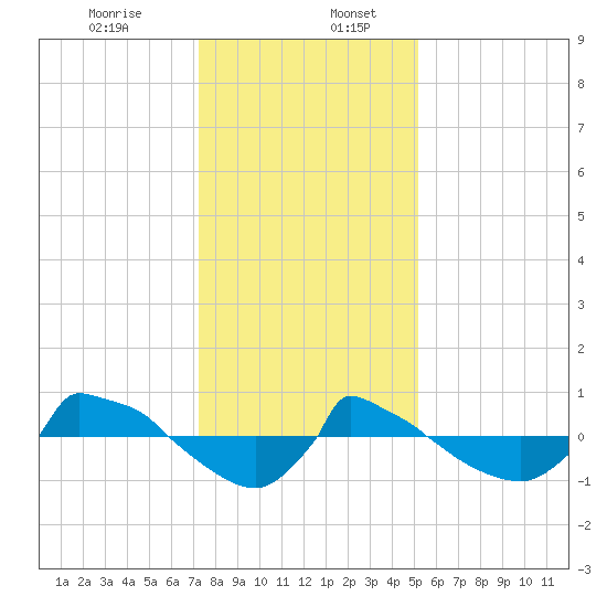 Reaves Point 0.8mi NE tide chart for Wednesday, December 25, 2024