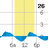 Reaves Point 0.8mi NE tide chart for Thursday, December 26, 2024