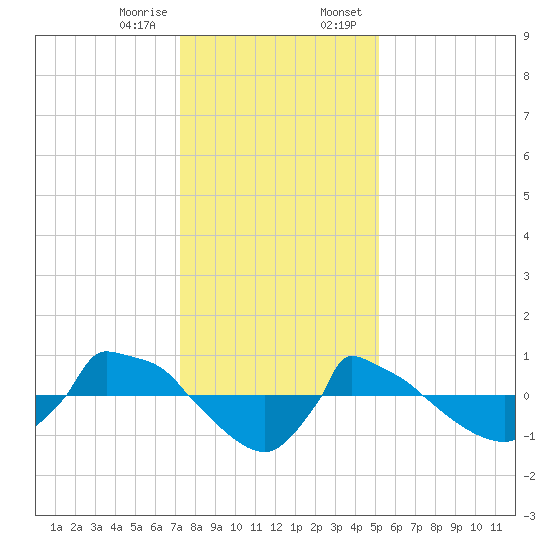 Reaves Point 0.8mi NE tide chart for Friday, December 27, 2024