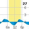 Reaves Point 0.8mi NE tide chart for Friday, December 27, 2024