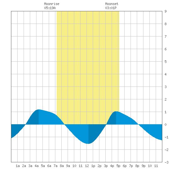 Reaves Point 0.8mi NE tide chart for Saturday, December 28, 2024