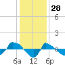Reaves Point 0.8mi NE tide chart for Saturday, December 28, 2024