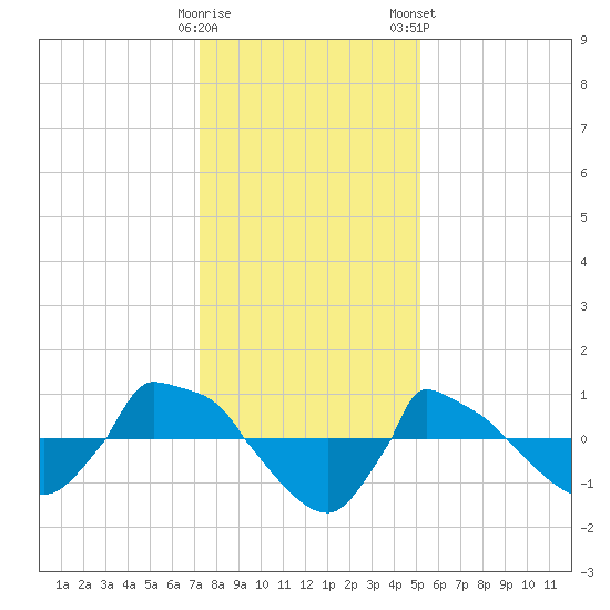 Reaves Point 0.8mi NE tide chart for Sunday, December 29, 2024