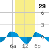 Reaves Point 0.8mi NE tide chart for Sunday, December 29, 2024