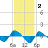 Reaves Point 0.8mi NE tide chart for Monday, December 2, 2024