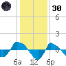 Reaves Point 0.8mi NE tide chart for Monday, December 30, 2024