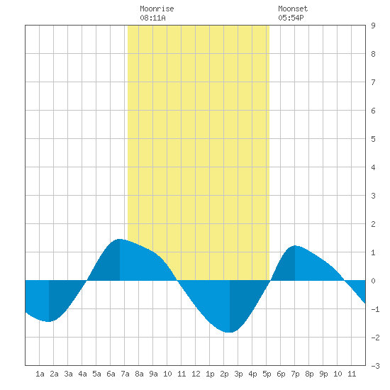 Reaves Point 0.8mi NE tide chart for Tuesday, December 31, 2024