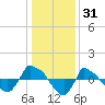 Reaves Point 0.8mi NE tide chart for Tuesday, December 31, 2024
