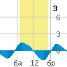 Reaves Point 0.8mi NE tide chart for Tuesday, December 3, 2024