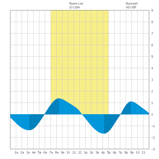 Reaves Point 0.8mi NE tide chart for Wednesday, December 4, 2024