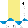 Reaves Point 0.8mi NE tide chart for Wednesday, December 4, 2024