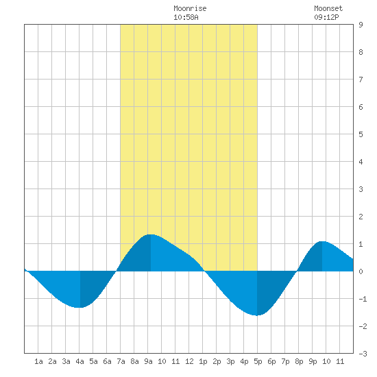 Reaves Point 0.8mi NE tide chart for Thursday, December 5, 2024