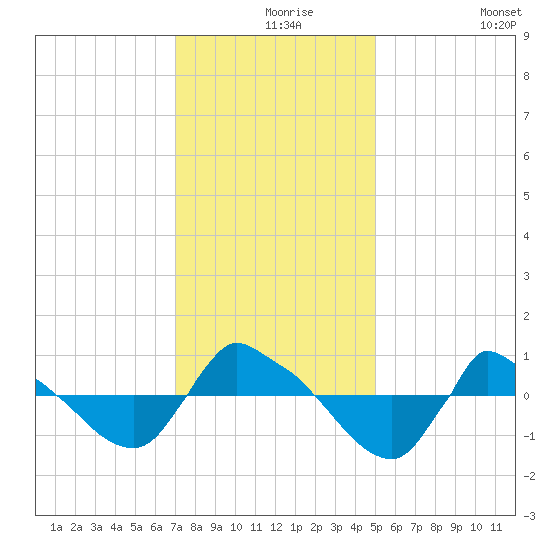 Reaves Point 0.8mi NE tide chart for Friday, December 6, 2024