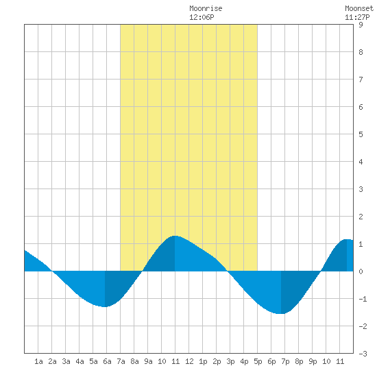 Reaves Point 0.8mi NE tide chart for Saturday, December 7, 2024