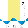 Reaves Point 0.8mi NE tide chart for Saturday, December 7, 2024