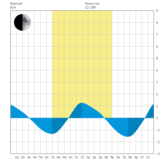 Reaves Point 0.8mi NE tide chart for Sunday, December 8, 2024