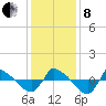 Reaves Point 0.8mi NE tide chart for Sunday, December 8, 2024