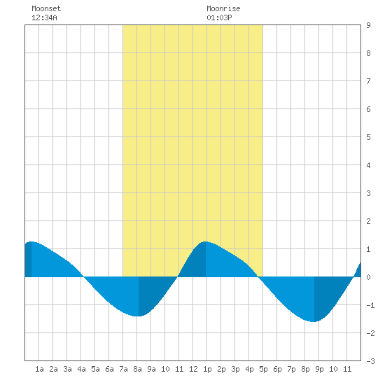 Reaves Point 0.8mi NE tide chart for Monday, December 9, 2024