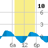 Reaves Point 0.8mi NE tide chart for Friday, January 10, 2025