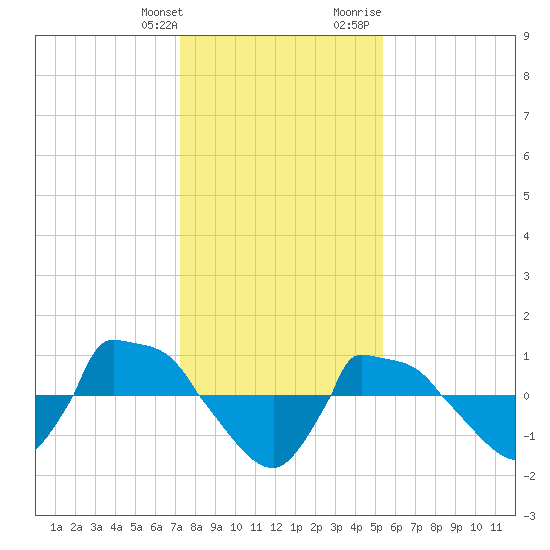 Reaves Point 0.8mi NE tide chart for Saturday, January 11, 2025