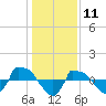 Reaves Point 0.8mi NE tide chart for Saturday, January 11, 2025