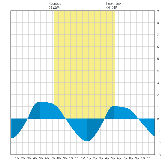 Reaves Point 0.8mi NE tide chart for Sunday, January 12, 2025