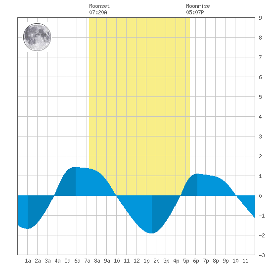 Reaves Point 0.8mi NE tide chart for Monday, January 13, 2025