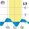 Reaves Point 0.8mi NE tide chart for Monday, January 13, 2025