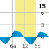 Reaves Point 0.8mi NE tide chart for Wednesday, January 15, 2025