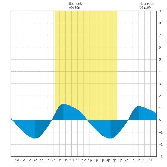 Reaves Point 0.8mi NE tide chart for Friday, January 17, 2025