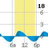 Reaves Point 0.8mi NE tide chart for Saturday, January 18, 2025